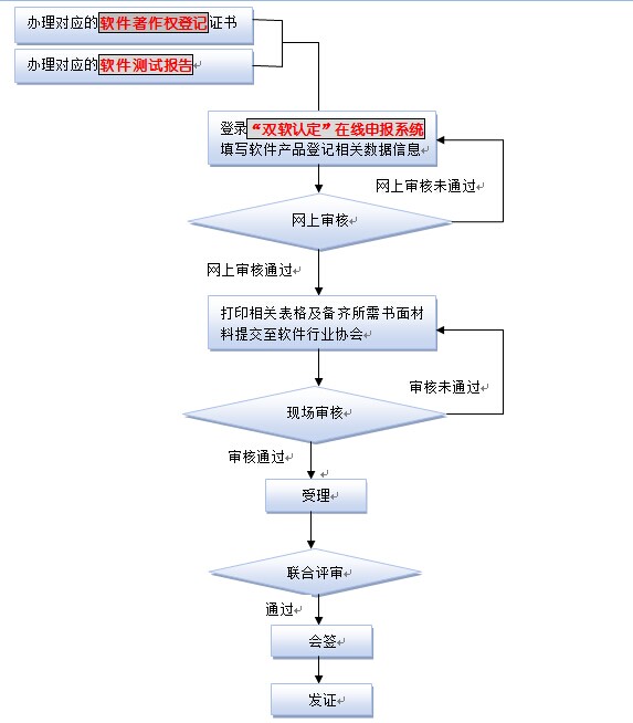 軟件產品登記(圖1)