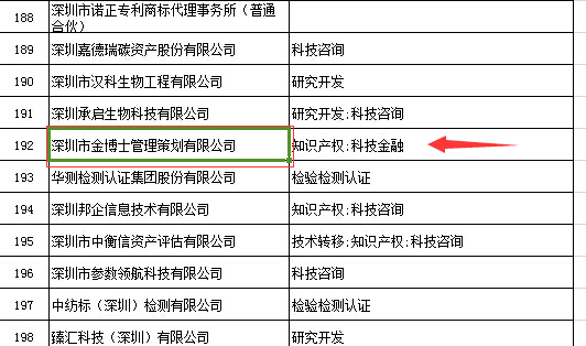 恭喜我公司成功通過深圳市2015年科技創(chuàng)新券服務(wù)機(jī)構(gòu)擬入庫名單(圖1)