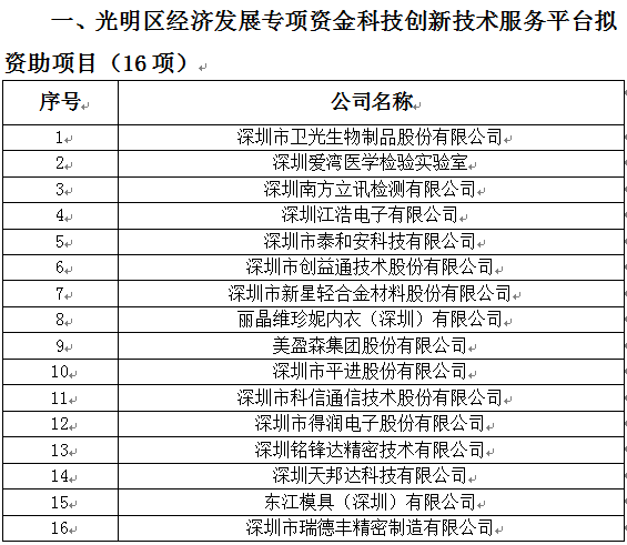 2018年光明區(qū)科技創(chuàng)新技術(shù)服務(wù)平臺(tái)、高新技術(shù)產(chǎn)業(yè)化、企業(yè)技術(shù)改造資助項(xiàng)目公示(圖1)